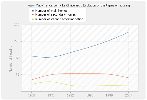 Le Châtelard : Evolution of the types of housing